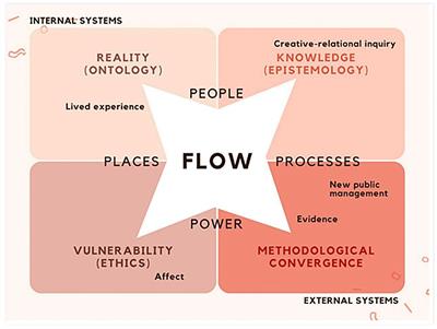 REALITIES in health disparities: Researching Evidence-based Alternatives in Living, Imaginative, Traumatised, Integrated, Embodied Systems